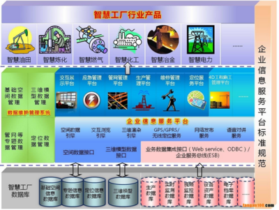 智慧工廠 基于空間信息的信息化整體解決方案與信息系統(tǒng)集成服務(wù)